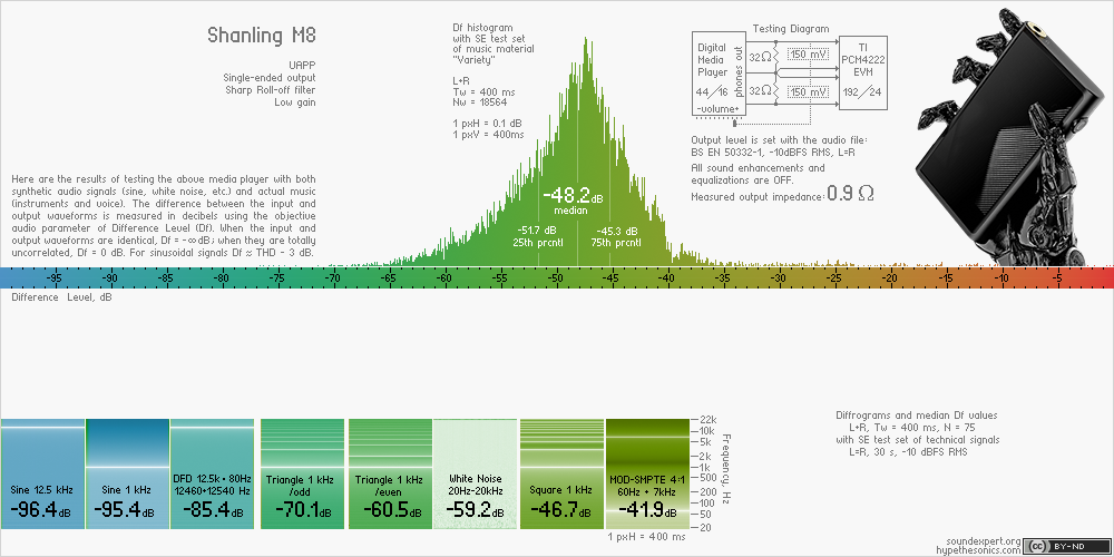 Df-slide with audio measurements of Shanling M8